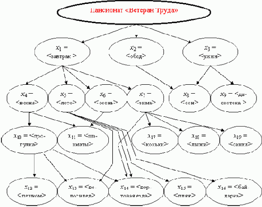Полное дерево логических возможностей