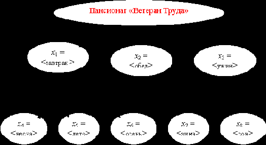 Факторное подпространство для исследований финансовых затрат на питание