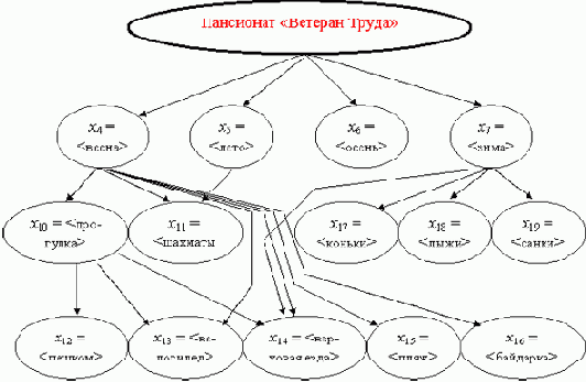 Факторное пространство для планирования использования спортивного инвентаря