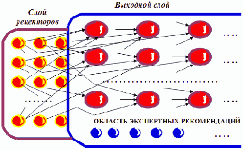 Структура нейросети и способы обучения