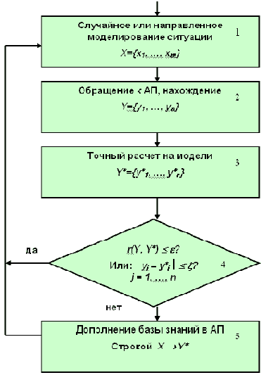 Самообучение на основе ситуационного управления