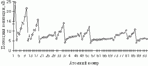 Интерполяция свойств химических элементов